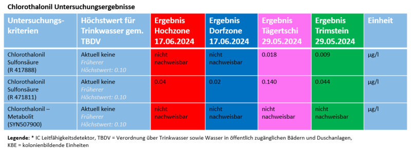 chlorothalonil_untersuchung_2024.png