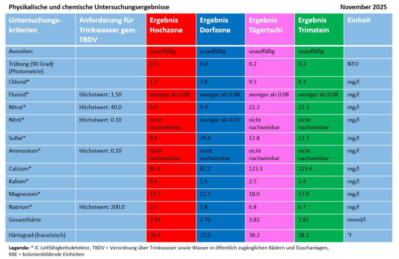 physikalische_untersuchung_wasser_november_2025.jpg physikalische_untersuchung_wasser_november_2025.jpg