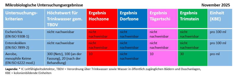 mikrobiologische_untersuchung_wasser_november_2025.jpg mikrobiologische_untersuchung_wasser_november_2025.jpg