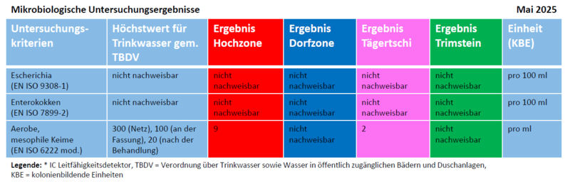 mikrobiologische_untersuchung_wasser_mai_2025.png mikrobiologische_untersuchung_wasser_mai_2025.png