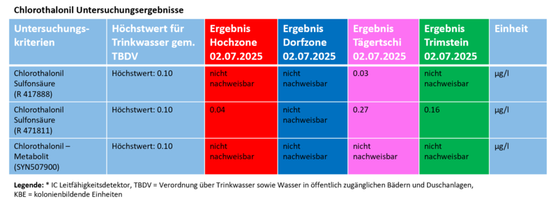 chlorothalonil_untersuchung_2025.png chlorothalonil_untersuchung_2025.png