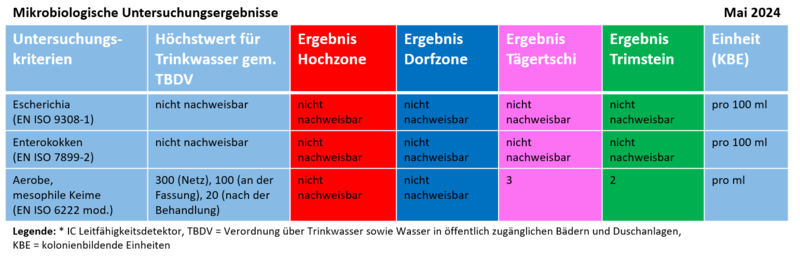 mikrobiologische_untersuchung_wasser_mai_2024.png