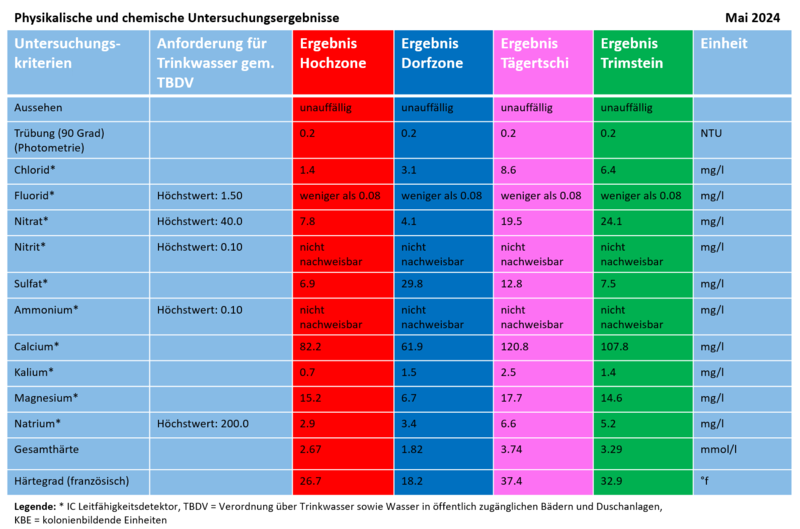 physikalische_untersuchung_wasser_mai_2024.png